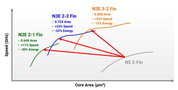 N3P N3S和N3X版本技術(shù)圖